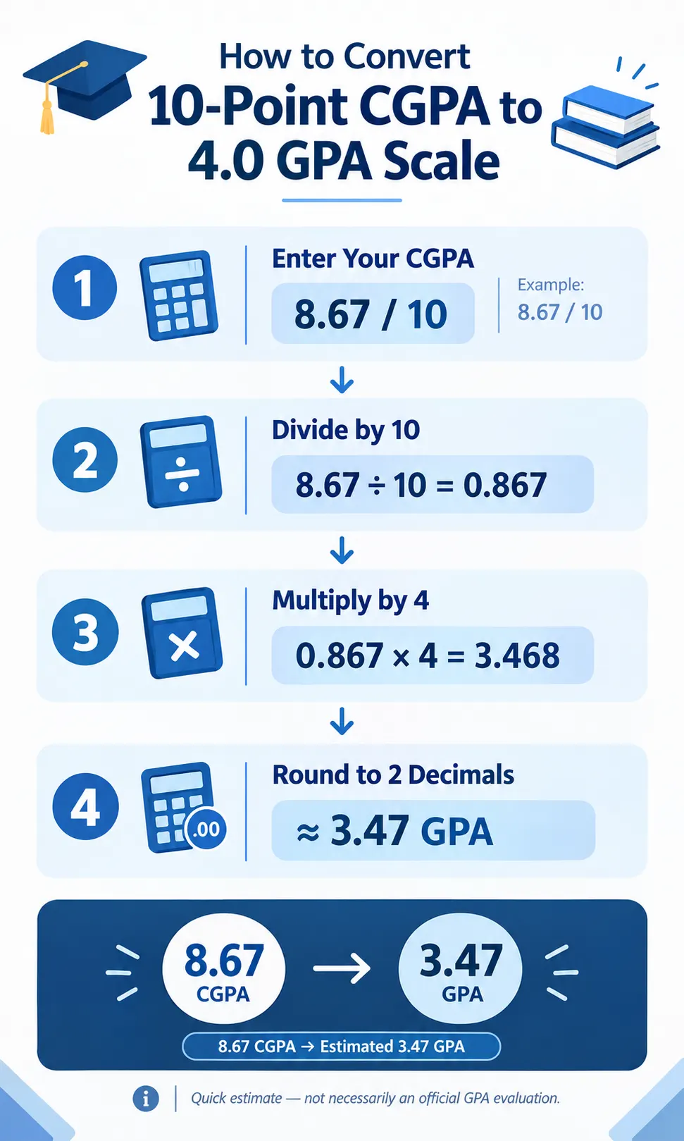 Step-by-step 10-point CGPA to 4.0 GPA conversion showing how 8.67 CGPA becomes an estimated 3.47 GPA
