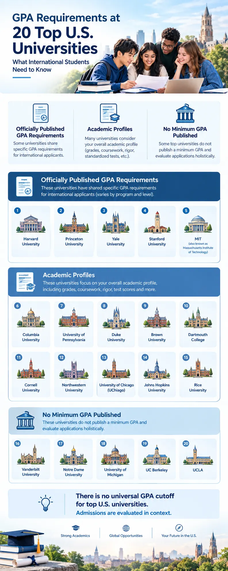 GPA requirements and academic profiles for 20 top U.S. universities