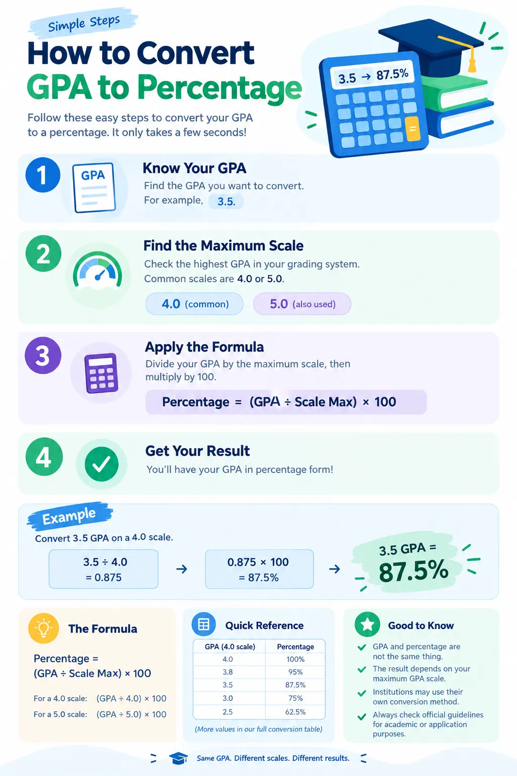 Infographic showing how to convert GPA to percentage with the formula, steps, 3.5 GPA to 87.5% example, and common GPA scales