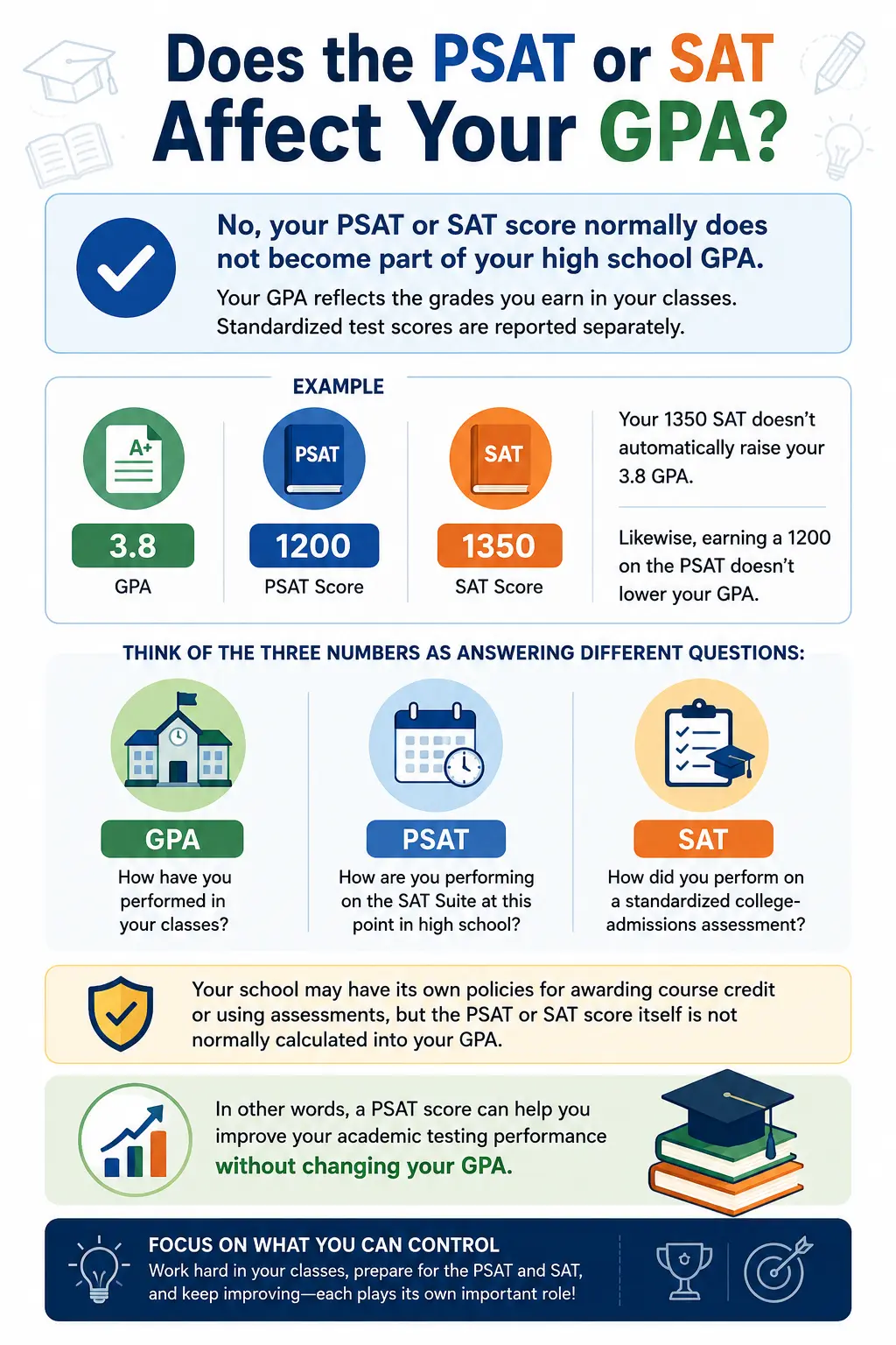 Infographic explaining that PSAT and SAT scores are separate from high school GPA, with examples and key differences